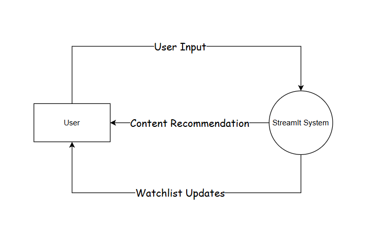 Data Flow Diagram Level 0